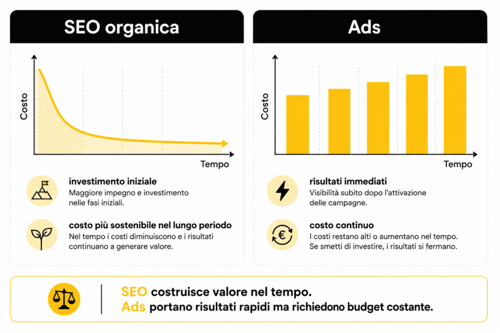 Confronto tra SEO locale e Google Ads: costo e risultati nel tempo